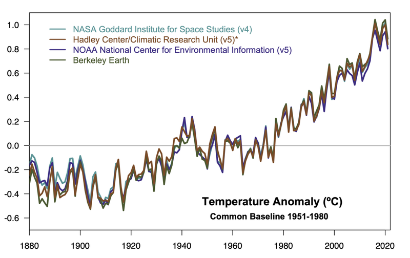 A graph titled "Temperature Anomaly, degrees Celsius, Common Baseline 1951-1980." The x-axis indicates time from 1880 to 2022, and the y-axis is not labeled but ranges from -0.6 to 1.0. Four colored lines, each representing a different data source, all follow a very similar noisy but increasing trend.