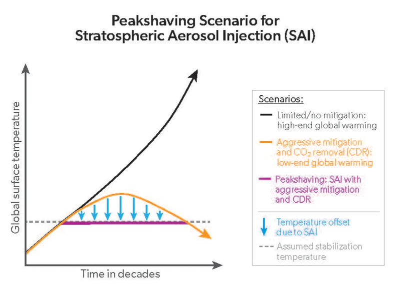 A graph labeled "Peakshaving Scenario for Stratospheric Aerosol Injection (SAI)." The x-axis is labeled "time in decades" and the y-axis "global surface temperature," but no numbers are marked on either. Three lines of different colors are displayed: A black line steadily moving up for "limited/no mitigation," an orange line which peaks then falls for "agressive mitigation and CO2 removal," and a purple line with a stable, lower value for "peakshaving: SAI with aggressive mitigation and CDR."