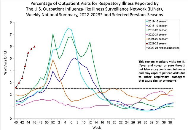 A graph titled "Percentage of outpatient visits for respiratory illness reported by the U.S. Outpatient Influenza-like Illness Surveillance Network, Weekly National Summary, 2022-2023 and selected previous seasons." The x-axis indicates "week" and the y-axis "% of visits for ILI." Colored lines indicate data for the 2017-2018 to 2022-23 seasons, and a dotted line shows the 2022-23 National Baseline. A note explains that the system monitors visits for fever and cough or sore throught, not lab confirmed influenza, and may capture patient visits due to other pathogens.
