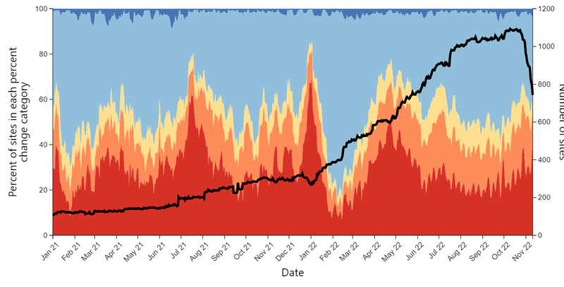 A complex graph displaying wastewater data on COVID-19. The x axis indicates dates from January 2021 to November 2022, the left y-axis is labeled "Percent of sites in each percent change category," and the right y-axis is labeled "number of sites." The graph includes shading in different colors, from red to blue, and a black line.