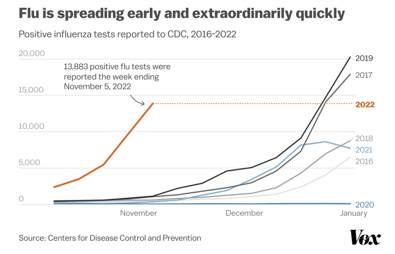 A line graph titled "Flu is spreading early and extraordinarily quickly." The x-axis shows months of the flu season, and the y-axis shows positive flu tests reported to the CDC. Blue and gray lines show data for each of the years 2016 through 2021, with more distant years using lighter shades. An orange line indicate 2022 data through November, with a note that 13,883 positive flu tests were reported in the week ending November 5, 2022.