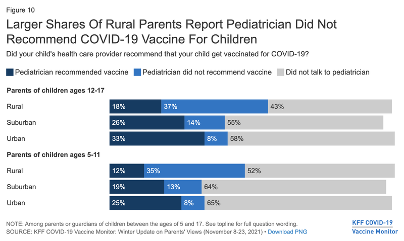 A set of bar graphs titled "Larger Shares of Rural Parents Report Pediatrician Did Not Recommend COVID-19 Vaccine For Children." The percentage of parents reporting that they did not see the pediatrician, they did and were recommended the vaccine, or they did and were not recommend the vaccine. For rural parents of children ages 12-17, 18% were recommended the vaccine and 37% were not, compared to 26% and 14% in suburban areas and 33% and 8% in urban areas. Data for parents of children ages 5-11 shows a similar pattern.