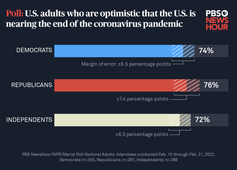 A bar graph titled "Poll: U.S. Adults who are optimistic that the U.S. is nearing the end of the coronavirus pandemic." There are three bars, indicating the percentage of Democrats, Republicans, and Independents who gave this response (74%, 76%, and 72% respectively). Each bar has shading above and below the endpoint, indicating the margin of error, and descriptive text under each bar states the margin of error in percentage points.