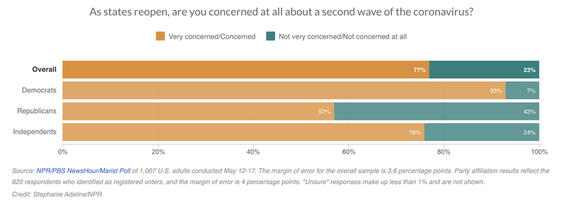 A stacked bar chart titled "As states reopen, are you concerned at all about a second wave of the coronavirus?" Orange and teal bars show the percentage of respondents who were concerned and unconcerned for the overall sample, Democrats, Republicans, and Independents. A note underneat the graph gives the margin of error for the overall sample (3.6 percentage points).