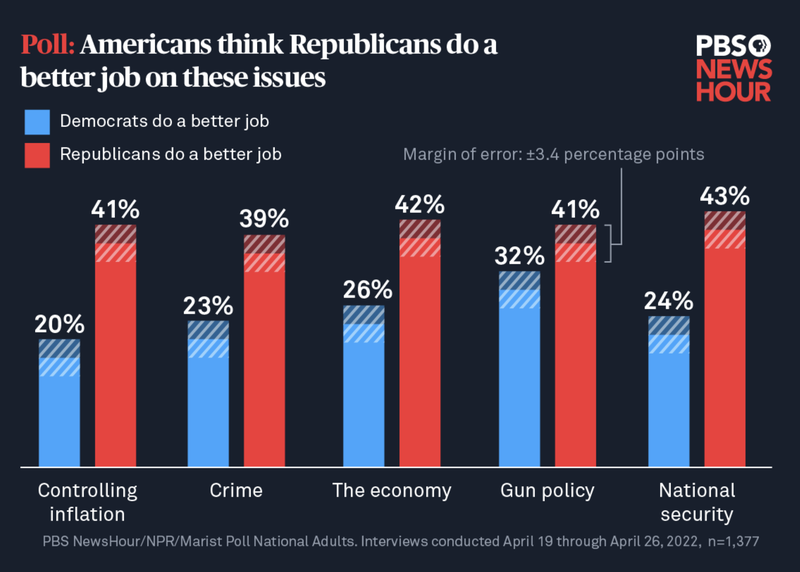 A bar graph titled "Poll: Americans think Republicans do a better job on these issues." For each of five issues (controlling inflation, crime, the economy, gun policy, and national security) a blue bar indicates the percentage of respondents saying Democrats do a better job, and a red bar indicates the percentage saying Republicans do a better job. The end of each bar is shaded above and below the endpoint to visually indicate the margin of error, and a label on one of these shaded regions indicates the margin of error numerically (3.4 percentage points).