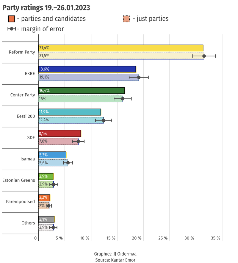 A bar graph indicating the approval ratings of each of 9 Estonian political parties. At the end of each bar, a point and whiskers indicate the margin of error for the poll.