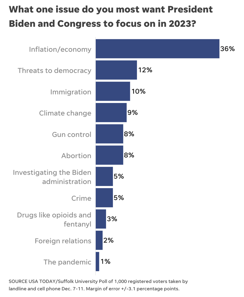 A bar graph titled "What one issue do you most want President Biden and Congress to focus on in 2023?" The percent of respondents choosing each of 11 responses is indicated alongside the bars. A note below the graph mentions that the margin of error is 3.1 percentage points.