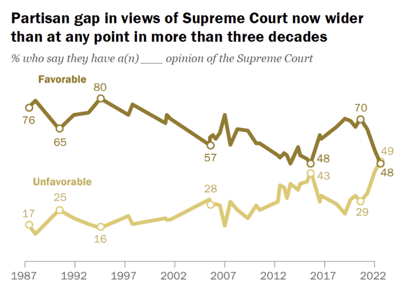 A line graph titled "Partisan gap in views of Supreme Court now wider than at any point in more than three decades." Two lines on the graph indicate the percentage of facorable and unfavorable opinions for the years 1987 to 2022. In 2022, 48% had a favorable opinion and 49% an unfavorable opinion, while in past years a higher percentage had favorable opinions.