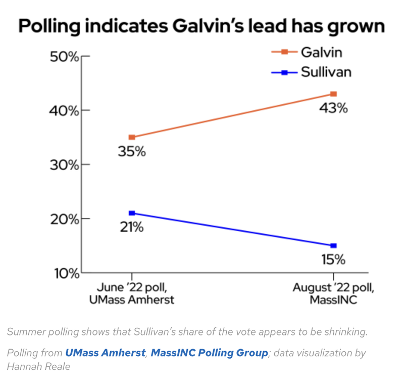 A graph titled "Polling indicates Galvin&#x27;s lead has grown." The support for two candidates, Galvin and Sullivan, is shown for two polls, one in June &#x27;22 by UMass Amherst and one in August &#x27;22 by MassINC. For each candidate, the two time points are connected by a line.