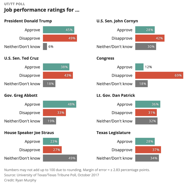 A set of bar graphs showing the percentage of poll respondents approving, disapproving, or neither/unsure about eight political groups and figures (Donald Trump, Sen. John Corbin, Sen. Ted Cruz, Congress, Gov. Greg Abbott, Lt. Gov. Dan Patrick, Speaker Joe Straus, and the Texas Legislature). A note indicates that the margin of error is 2.83 percentage points.