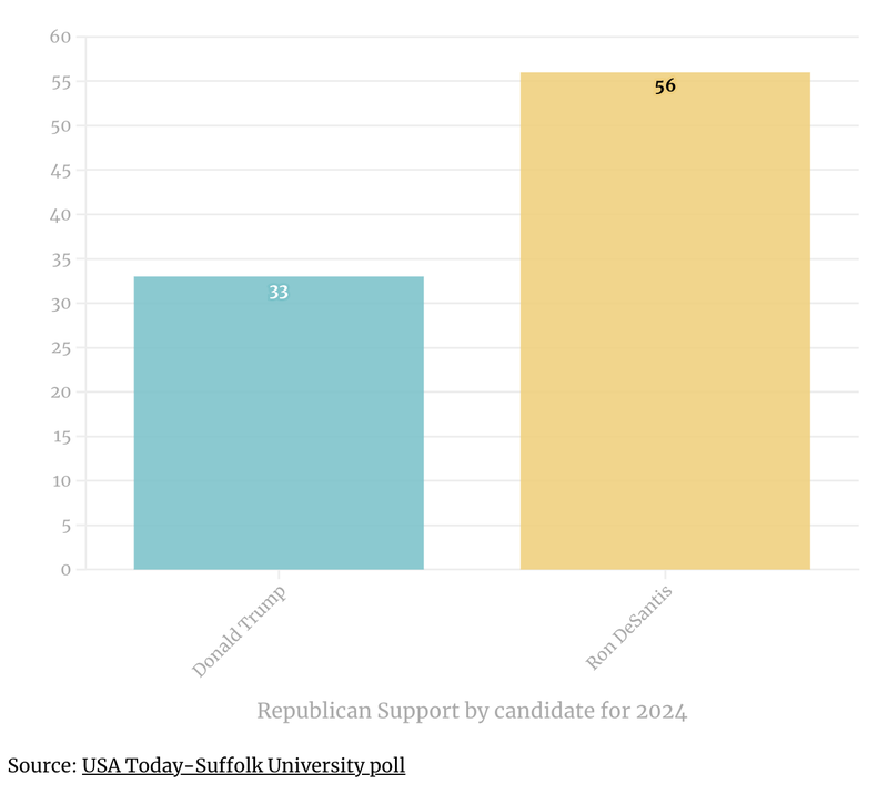 A bar graph titled "Republican Support by candidate for 2024." A blue bar indicates 33% for Donald Trump and a yellow bar indicates 56% for Ron DeSantis.