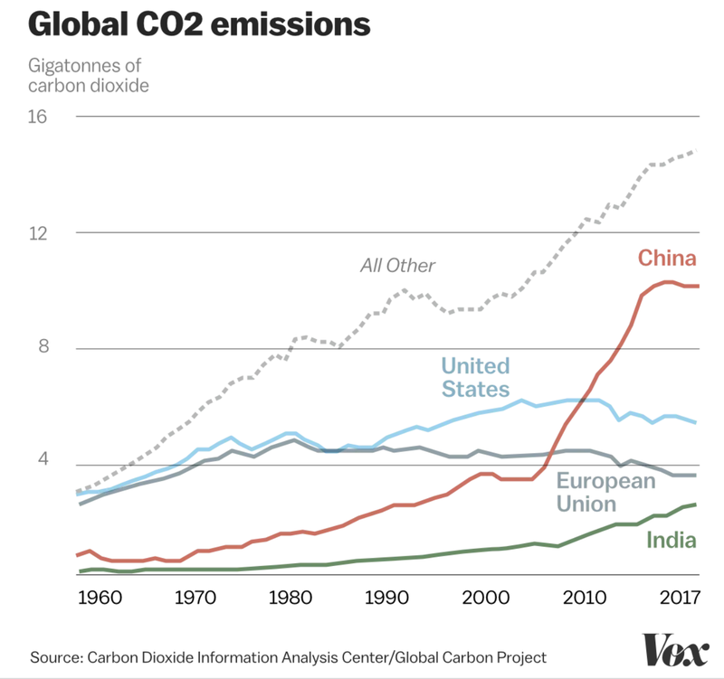 A line graph titled "Global CO2 emissions." The x-axis shows time from 1960 to 2017, and the y axis indicates gigatons of carbon dioxide. Colored lines show emissions from the U.S., the E.U., China, India, and "all other." The source of the data is listed as Carbon Dioxide Information Analysis Center/Global Carbon Project.