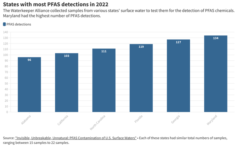 A bar graph titled "States with most PFAS detections in 2022," displaying the number of PFAS detections for five states. Additional text reads "The Waterkeeper Alliance collected samples from various states&#x27; surface water to test them for the detection of PFAS chemicals. Maryland had the highest number of PFAS detections." The data source is listed with a note that each state had similar total number of samples, randing between 15 and 22.
