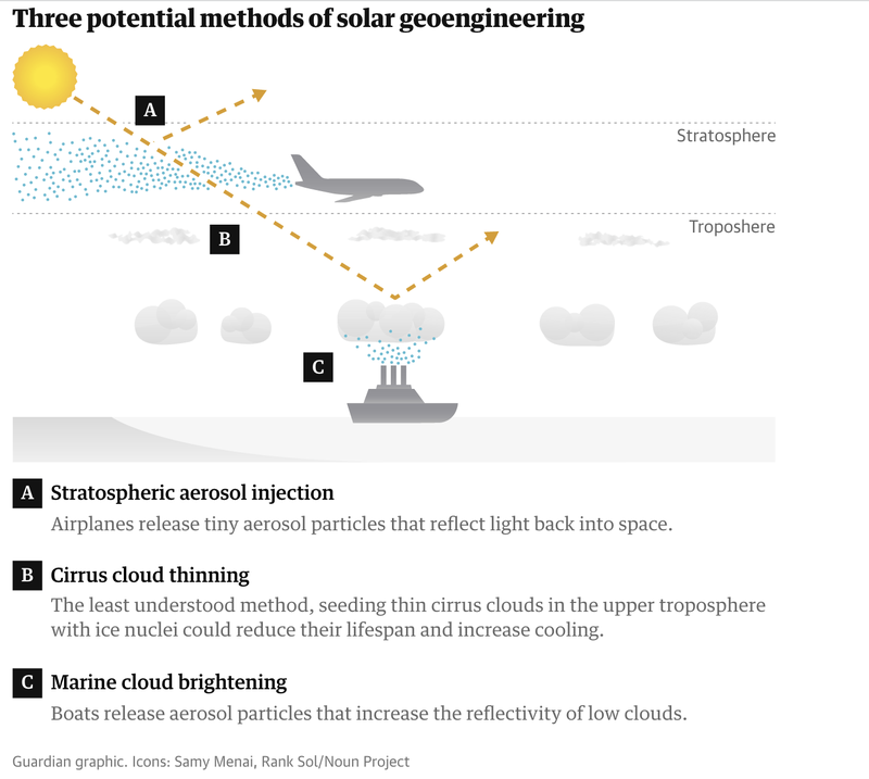 A graphic illustrates "three potential methods of solar geoengineering" and the layers of the atmosphere they would affect. The methods are stratospheric aerosol injection, cirrus cloud thinning, and marine cloud brightening.