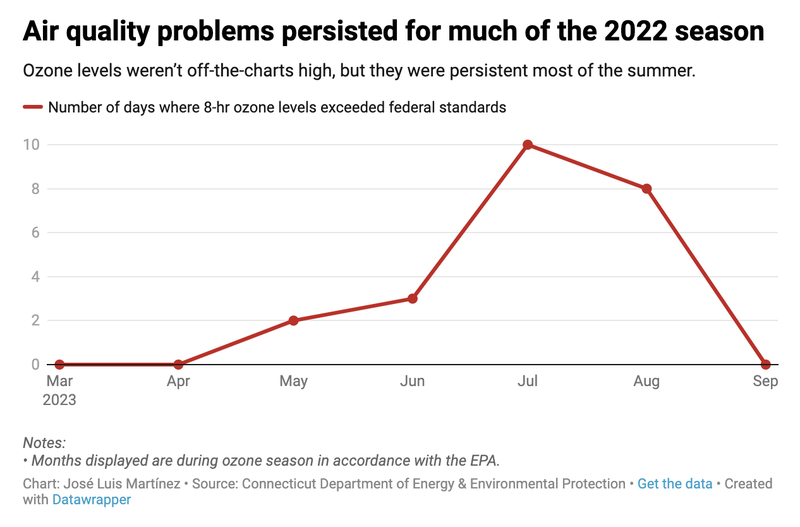 A graph titled "Air Quality problems persisted for much of the 2022 season," with the subtitle "Ozone levels weren&#x27;t off-the-charts high, but they were persistent most of the summer." The x-axis shows months from March to September 2022 (with a note that the EPA designates these months as "ozone season") and the y-axis shows number of days where 8-hour ozone levels exceeded federal standards.