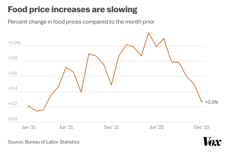 A line graph titled "Food price increases are slowing," with the subtitle "Percent change in food prices compared to the month prior." The x-axis ranges from January &#x27;21 to December &#x27;22, and the y-axis from +0 to +1.0%. The source is listed as Bureau of Labor Statistics.