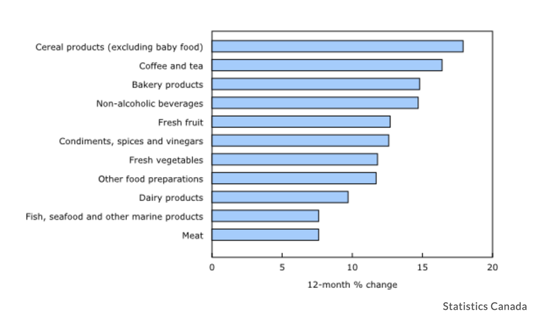 A bar graph without a title. "12-month % change" is shown for each of 11 types of food products. Change appears to be between 7% and 18% for all categories.