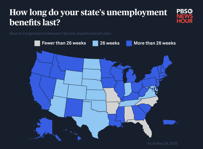 A map titled "how long do your state&#x27;s unemployment benefits last?" States are colored in shades of blue corresponding to "fewer than 26 weeks," "26 weeks," and "more than 26 weeks."