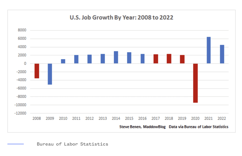 A bar graph titled "U.S. Job Growth by Year: 2008 to 2022". The x-axis shows years, the y-axis is not labeled and ranges from -12000 to 8000. The bars for 2008 and 2017 to 2020 are colored red, the others are blue. The source is given as Bureau of Labor Statistics.