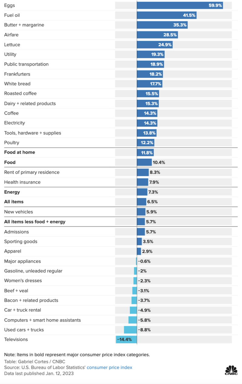 An untitled bar graph displaying percent of price change for a wide range of products and services, as well as (bolded) Consumer Price Index categories. The source is given as the Bureau of Labor Statistics.