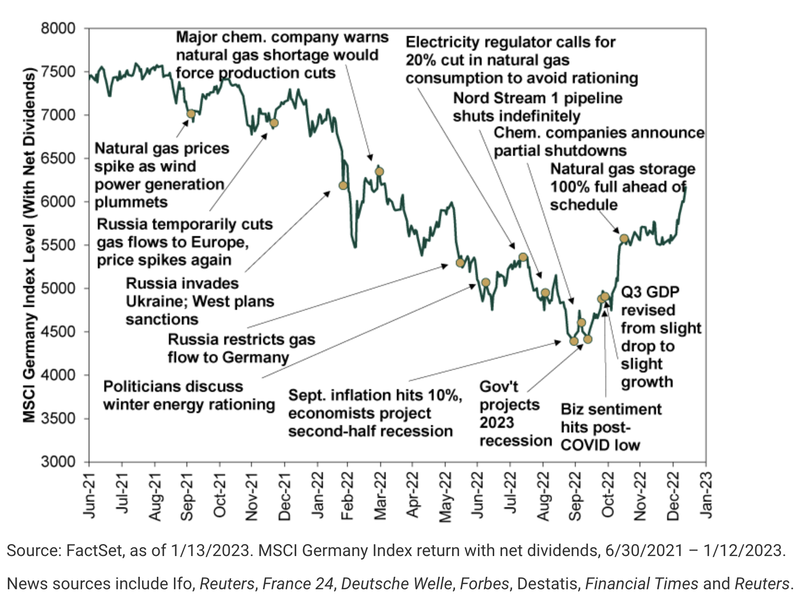 An untitled line graph, with the x-axis showing time from June 2021 to January 2023 and the y-axis showing "MSCI Germany Index Level (With Net Dividends). A large amount of text is on the graph, with each brief description (such as "Russia restricts gas flow to Germany") connected to a point on the graph by an arrow. There is very little whitespace on the graph. The source is given as FactSet.