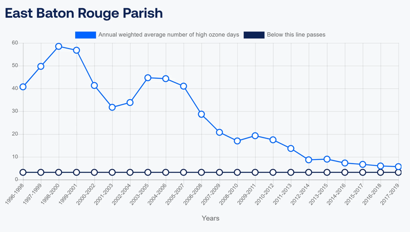 A line graph titled "East Baton Rouge Parish." A blue line, which shows a downward trend, is labeled "Annual weighted average number of high ozone days" and a black horizontal line, which is always below the blue line, is labeled "Below this line passes." The x-axis showsthree-year ranges from 1996 to 2019.