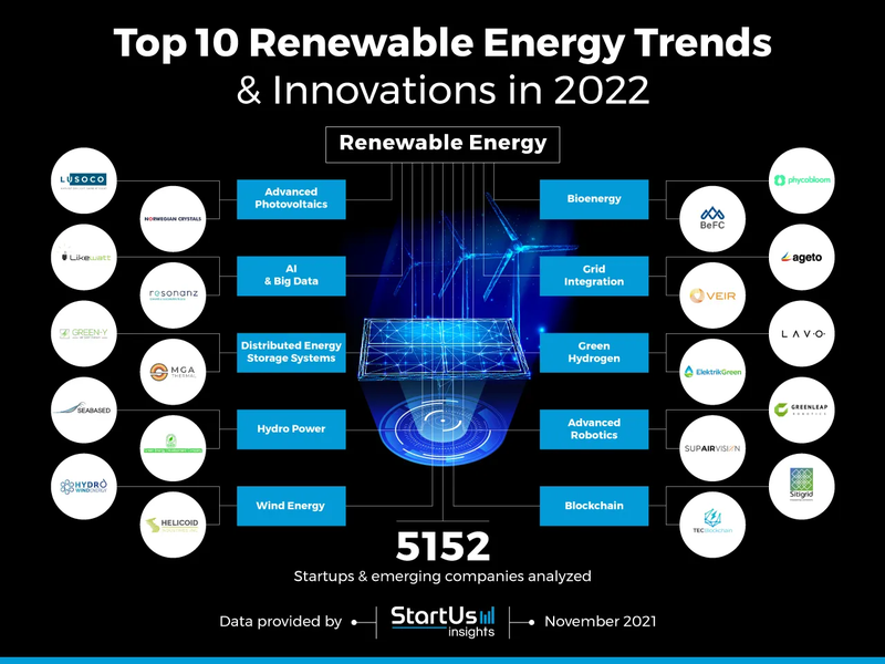 A graphic titled "Top 10 Renewable Energy Trends & Innovations in 2022". Around a picture of a solar panel and wind turbines are ten text boxes naming things such as "green hydrogen" and "advanced photovoltaics," and on the edges of the image are circles containing the logos of companies working on these topics.